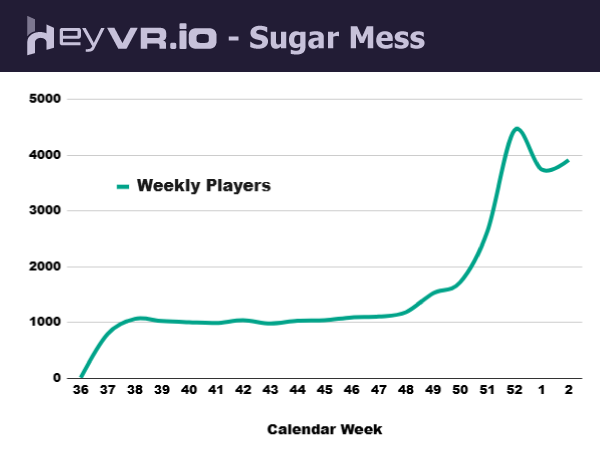 A fun VR FPS is @sugarmess_vr playable with #MetaQuest, developed using <a href="/unitygames/">Unity for Games</a>.

In under a day, they exported a #webXR demo, published on heyVR, and had an incredible journey. Congratulations!🚀
👉heyvr.io/arcade/games/s…

Reach out for more details!
heyvr.io/discord