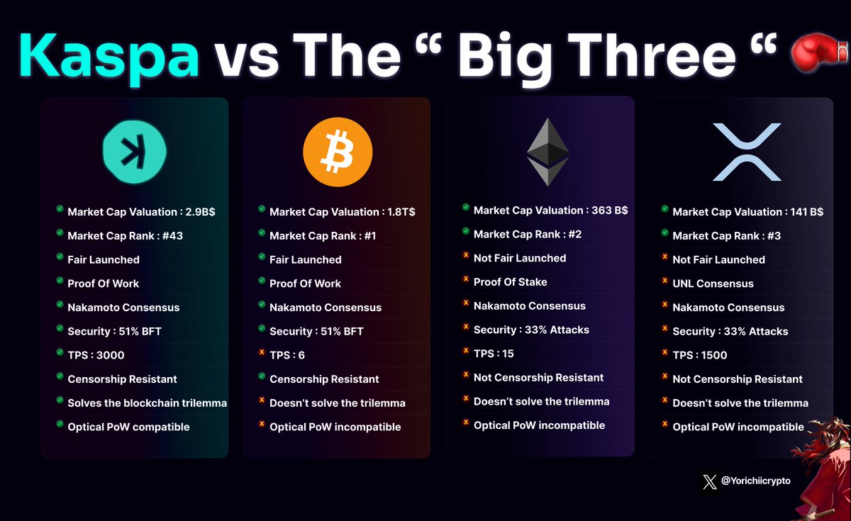 Kaspa VS The “ Big Three “ 🐐 How does $KAS fair against the top 3  cryptocurrencies by market capitalization : $BTC $ETH $XRP you ask ? Well  this chart has that