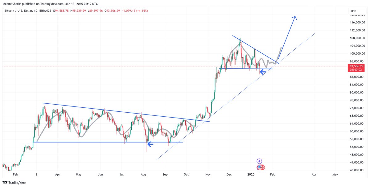 #Bitcoin - Nice bear trap. Bears were getting overly confident. Bullish week coming.