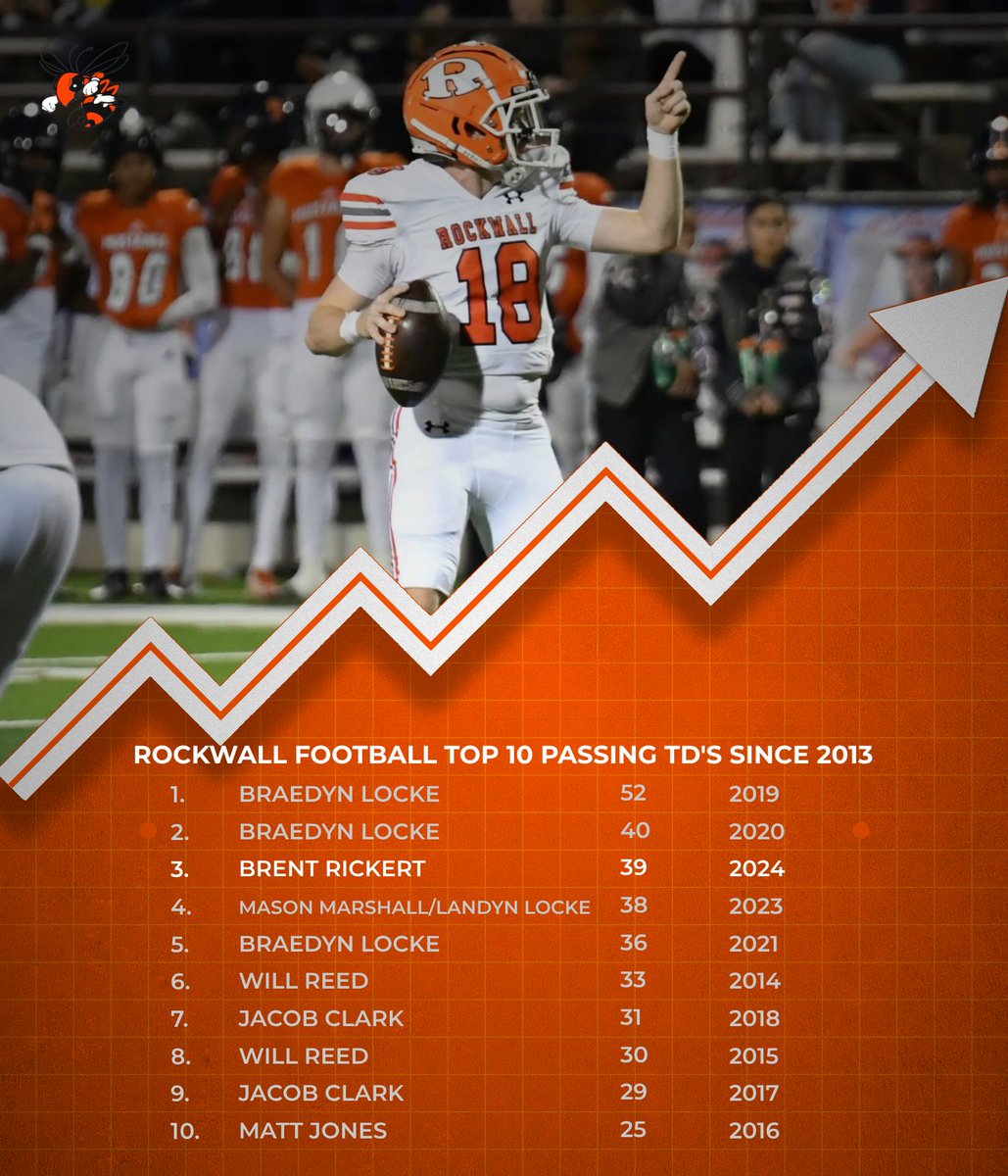 Rockwall Football tweet media