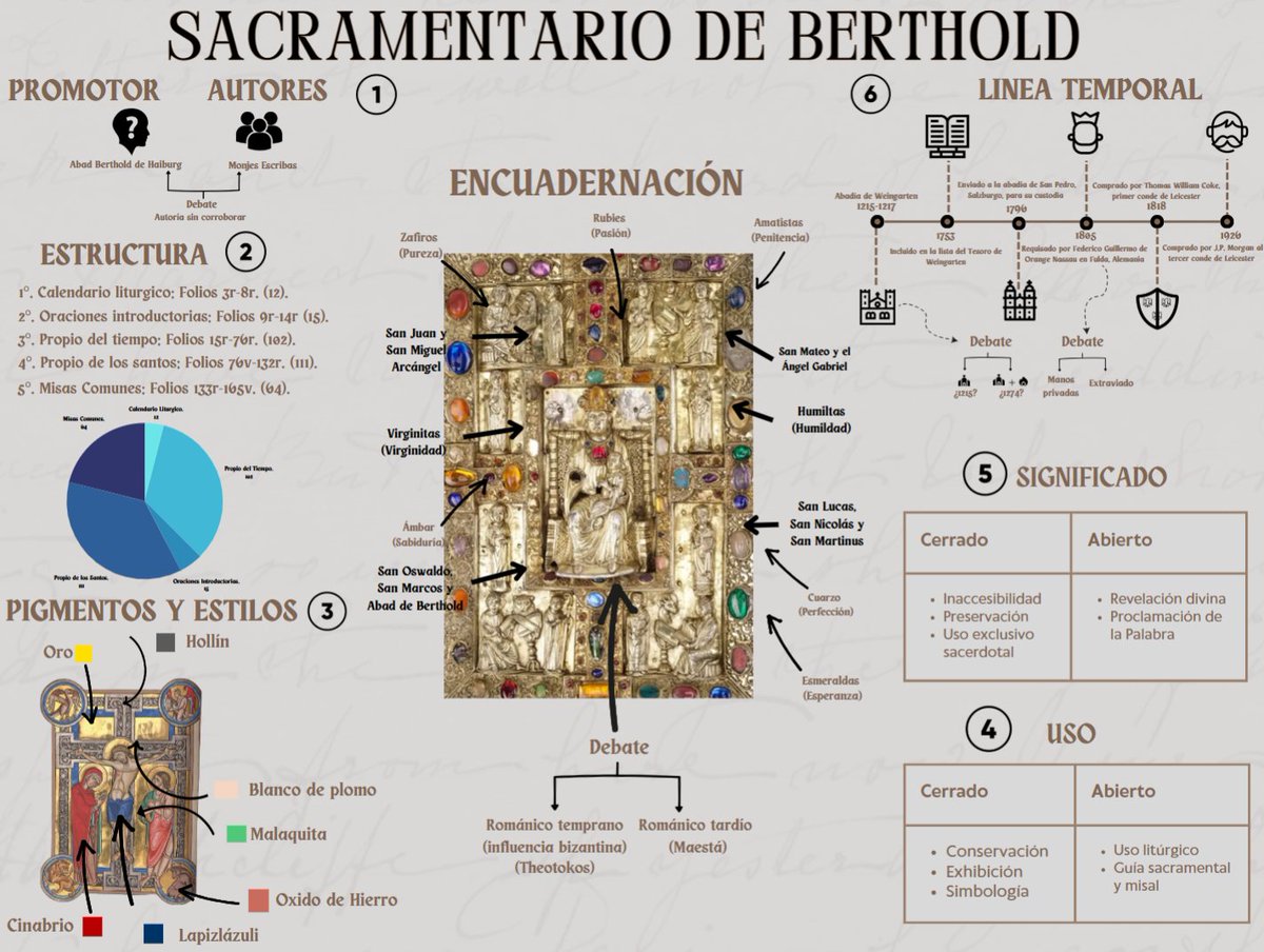 hugoo_ms's tweet photo. El Sacramentario de Berthold es uno de los más célebres ejemplos del estilo románico, y se conserva actualmente en la @MorganLibrary. Eduardo Castro Ávila, @airam_b0, @Dmoreno_30 y yo hemos creado una infografía sobre este con la supervisión del profesor @angelpazoslopez . https://t.co/OwMvZk0p6s