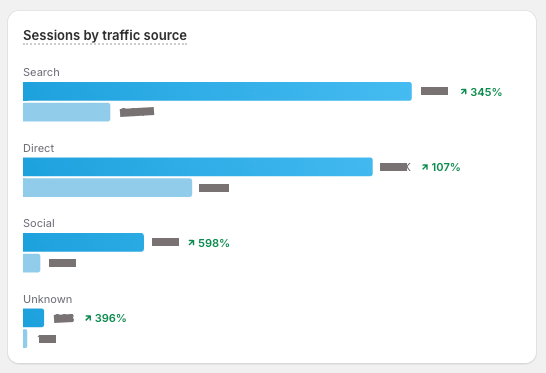 juhasan's tweet image. Comparing a client's Q4 in 2023 and 2024, @WhizzPeople has managed 300%+ online sales and 350% search traffic in just 3 months of SEO Campaign!
#SEO #searchengineoptimisation #ecommerceseo #shopifyseo #localseo