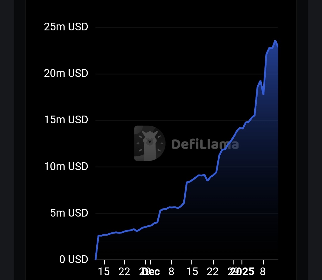 0xNiks_'s tweet photo. TVL on @EclipseFND 

The Eclipse Foundation launched its public mainnet on Nov 7,2024

In just on month of its public mainnet 2.65B onchain trx are done by eclipse community.

The Total Value Locked on Eclipse is now $22.86m. https://t.co/l2WpLtQmVI