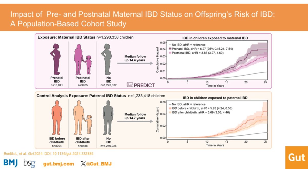 Gut Journal (@gut_bmj) on Twitter photo #GUTAbstract from <a href="/BonfilsLinea/">Linea Bonfils</a> et al on the paper
"Impact of prenatal and postnatal maternal IBD status on offspring’s risk of IBD: a population-based cohort study" via
bit.ly/4gXfYWX
Paper via: bit.ly/3yxTzPd
@manasiagrawalmd <a href="/JulsgaardMette/">Mette Julsgaard</a> <a href="/PREDICTIBD/">PREDICT IBD</a> #GUTAbstract from <a href="/BonfilsLinea/">Linea Bonfils</a> et al on the paper
"Impact of prenatal and postnatal maternal IBD status on offspring’s risk of IBD: a population-based cohort study" via
bit.ly/4gXfYWX
Paper via: bit.ly/3yxTzPd
@manasiagrawalmd <a href="/JulsgaardMette/">Mette Julsgaard</a> <a href="/PREDICTIBD/">PREDICT IBD</a>