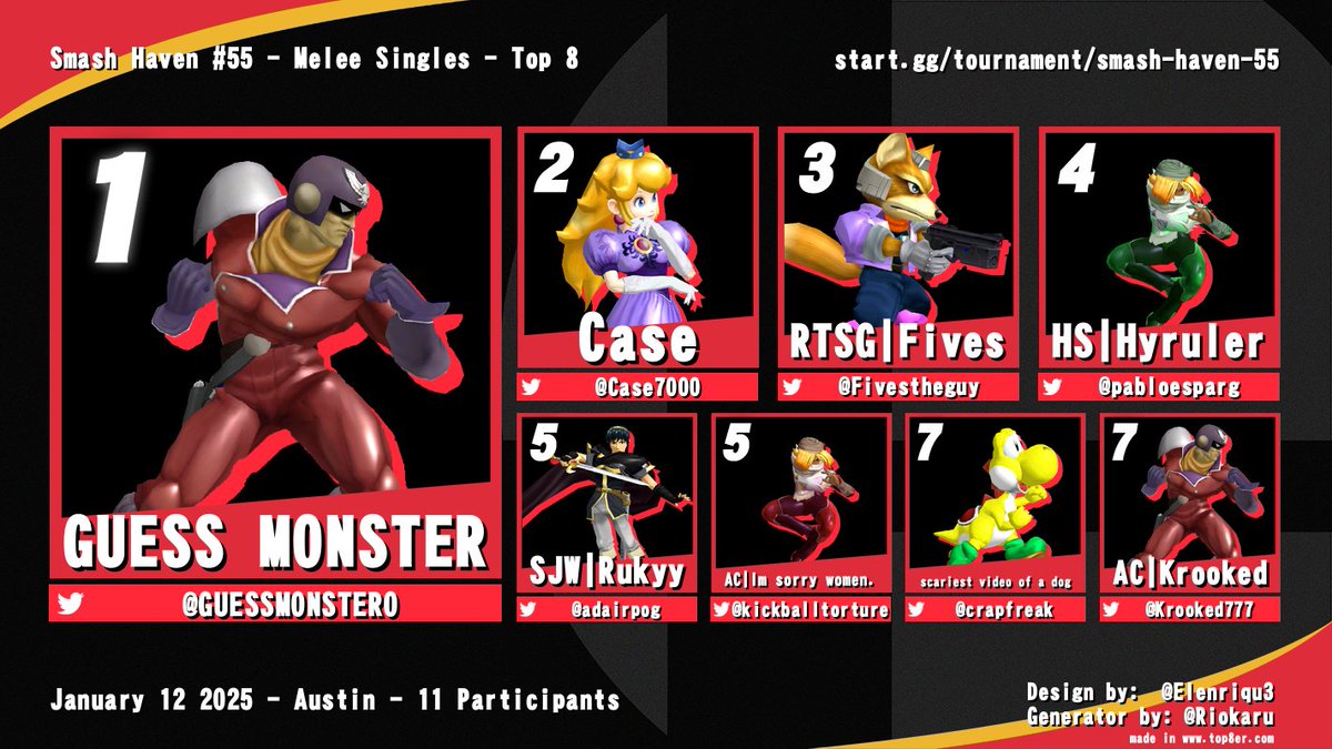 ATXMelee's tweet photo. Congratulations to @GUESSMONSTER0 for winning both Melee and P+ at Smash Haven #55 https://t.co/BCKglWAWKt