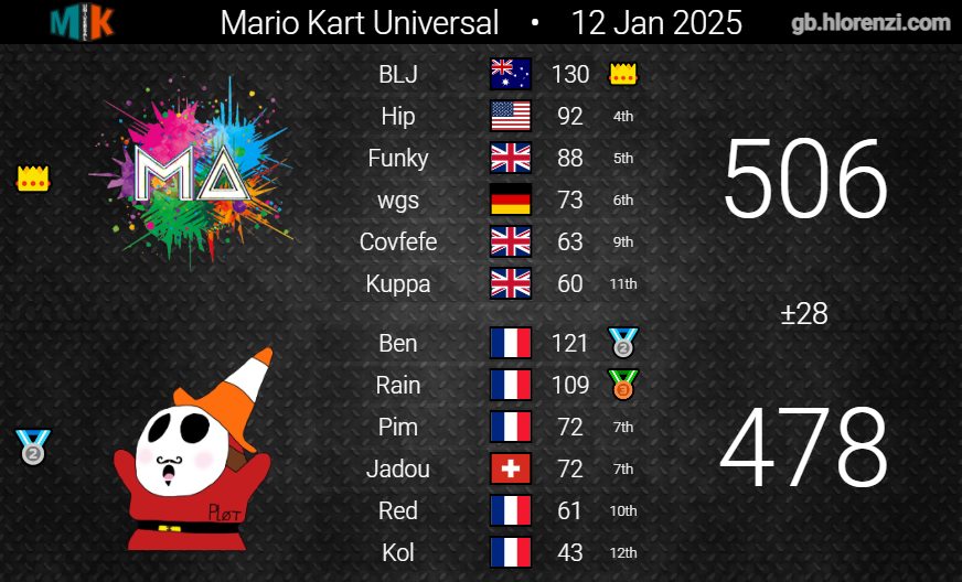 MA_MK8D's tweet photo. MKU s.26
Div.12, Week 2

Double wins again on the 2nd week of this MKU season against Glacial Guardians and Plot put us at the top of the division as it stands so far. Plot mounted 2 comebacks on the scoreboard but we managed to hold on in race 12 to secure the victory.
GGs💚 https://t.co/gcrdL0nY23