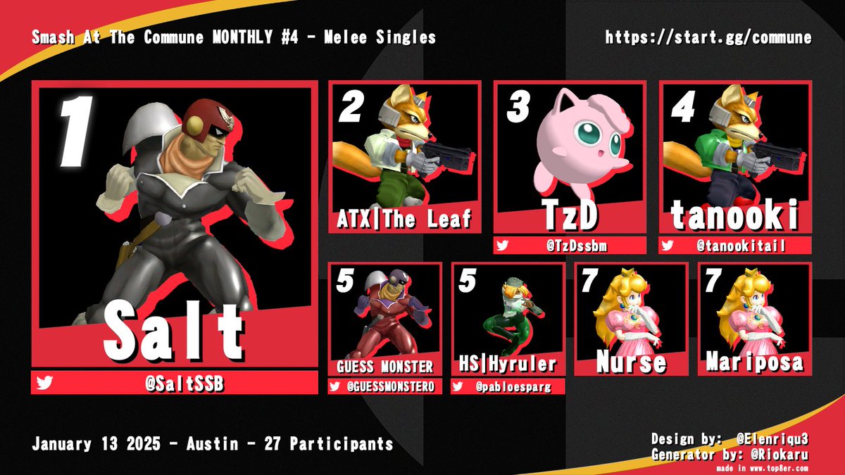 ATXMelee's tweet photo. Congratulations to @SaltSSB for winning the first Commune of 2025! 

Congratulations to @TanookiTail and @GUESSMONSTER0 for taking down doubles without dropping a game! 

Congratulations to GUESS MONSTER again for winning the Invisible Melee side-bracket. 
See you all next time! https://t.co/pF29wWxjf9