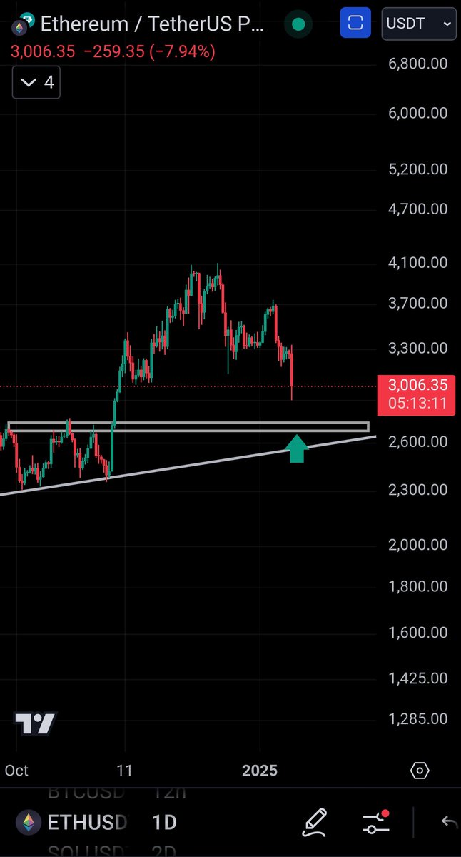 adityacheery's tweet photo. NEW 🟢 #Bitcoin &amp; #crypto 
#ETH
Keep eye on this level 👈 https://t.co/SC89V37dS6