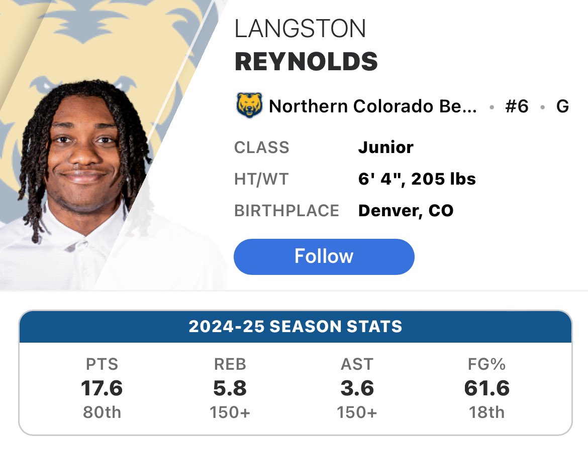 I’m not sure what Northern Colorado is doing but their development has been elite the last few years.

Dalton Knecht 
• 8.9 PPG ➡️ 20.2 PPG ➡️ Tennessee

Saint Thomas
• 1.8 PPG (Loyola) ➡️ 3.2 PPG (Loyola) ➡️ 19.7 PPG ➡️ USC

Now they have Langston Reynolds, one of the most