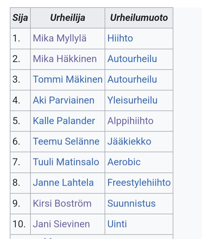 Vuoden 1999 #Vuodenurheilija -äänestystulos lienee kryptisin koskaan.

1) Alppihiihdon MM-kulta riitti vain sijaan 5
2) Aerobicin MM-kulta vei peräti sijalle 7
3) Uinnin lyhyen radan MM-kulta nosti sijalle 10
4) Ulos TOP10:stä jäätiin mm. mäkiviikon kokonaisvoitolla #urheilugaala