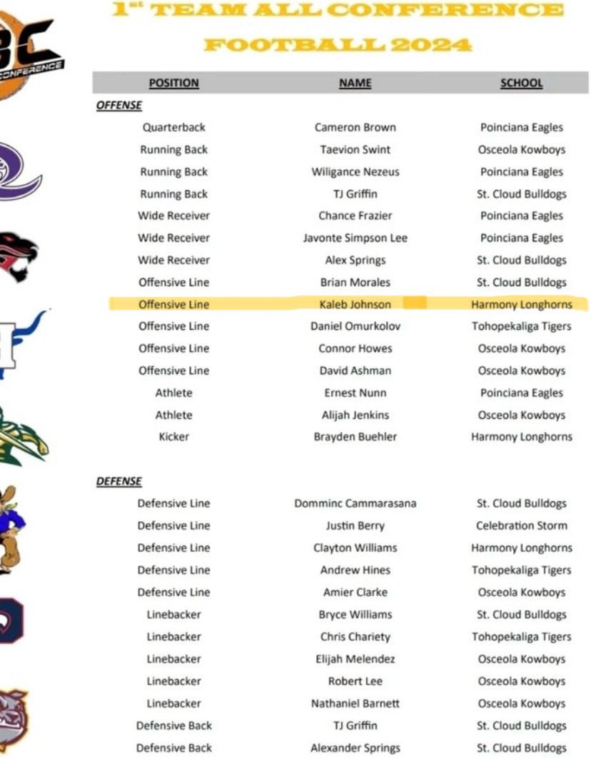 Kaleb Johnson (@kaleb_johnson06) on Twitter photo I am truly blessed to play as a longhorn for the past two years I had a ton of growth which one being selected 1st team all OBC for offensive line
<a href="/HHSLonghornsFB/">Harmony Longhorns Football</a> <a href="/HHS_coach/">Coach Lippert</a> <a href="/CoachAllison12/">Cole Allison</a> <a href="/sglosson3/">Sam Glosson</a> <a href="/CoachCamp315/">Jason Campanello</a> <a href="/CoachMoschouris/">John Moschouris</a> <a href="/SteveHayes2040/">Coach Steve</a> I am truly blessed to play as a longhorn for the past two years I had a ton of growth which one being selected 1st team all OBC for offensive line
<a href="/HHSLonghornsFB/">Harmony Longhorns Football</a> <a href="/HHS_coach/">Coach Lippert</a> <a href="/CoachAllison12/">Cole Allison</a> <a href="/sglosson3/">Sam Glosson</a> <a href="/CoachCamp315/">Jason Campanello</a> <a href="/CoachMoschouris/">John Moschouris</a> <a href="/SteveHayes2040/">Coach Steve</a>
