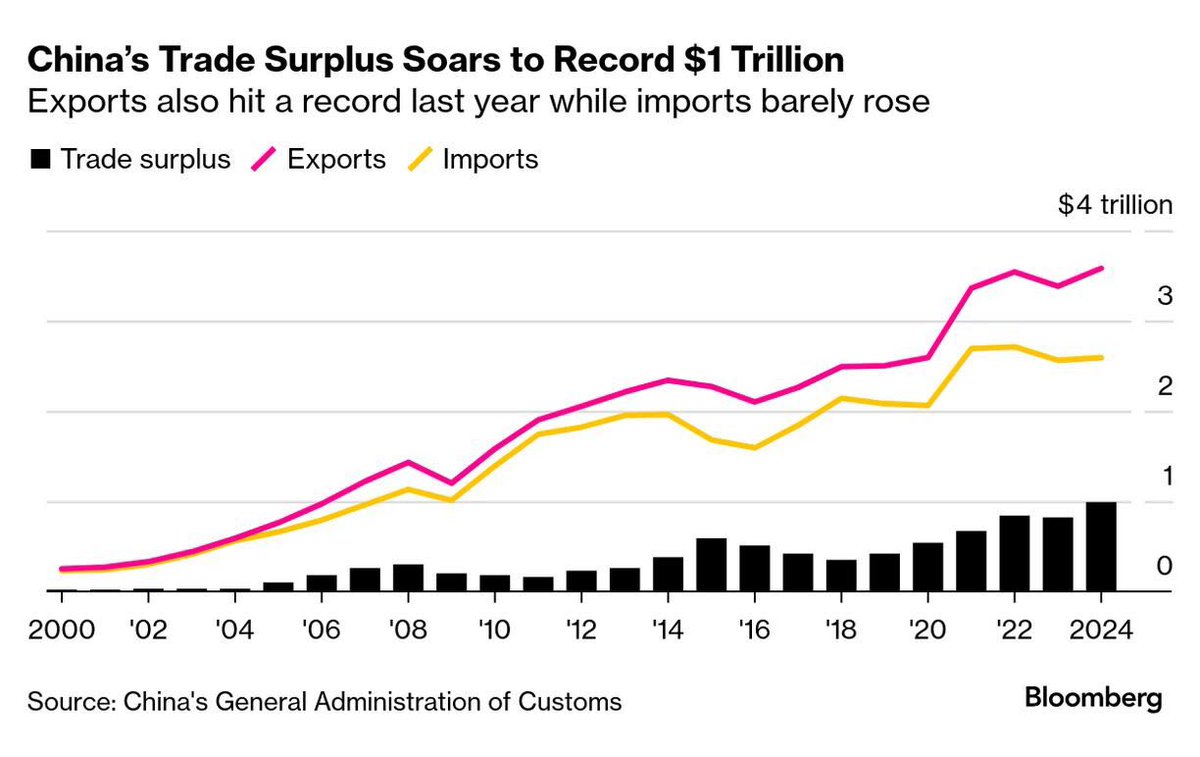 vtchakarova's tweet photo. China’s trade surplus has  almost reached $1 Trillion, higher than the prior volume of $838 billion set in 2022, and $996 billion in 2019. Big winners are Asian partners like Vietnam and Malaysia. Big losers are European partners like Germany. #Velsig https://t.co/VTKFPRlT1K