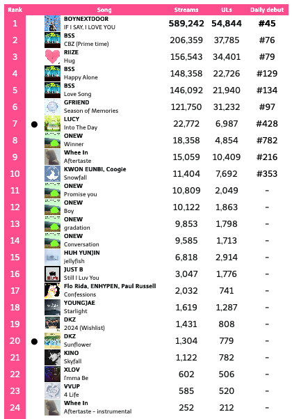 _Kpop_Stats_'s tweet photo. 2025 #Kpop songs highest first day streams on Melon:
#LUCY #DKZ #BOYNEXTDOOR #BSS #RIIZE #GFRIEND #ONEW #WheeIn #KWONEUNBI #HUHYUNJIN #JUSTB #ENHYPEN #YOUNGJAE #KINO #XLOV #VVUP #SEVENTEEN https://t.co/ALQLrQii4r