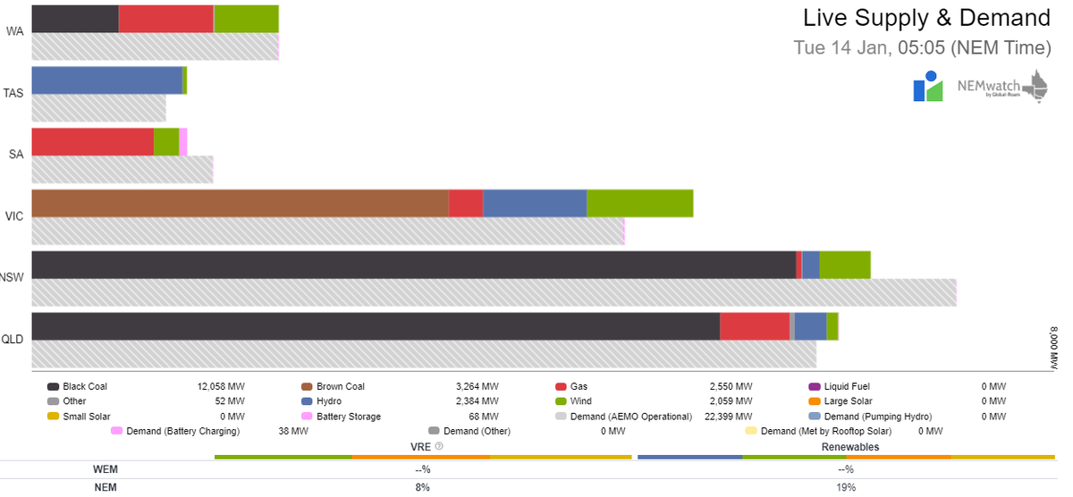 Renewables not putting out much this morning. SA is running on gas.
