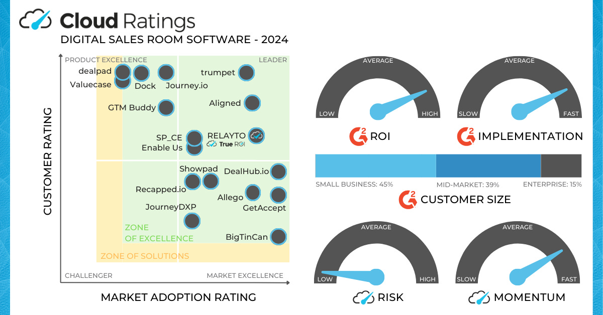 Matt Harney (@saasletter) on Twitter photo For any Analysts looking for another platform, <a href="/CloudRatings/">Cloud Ratings</a> has:
- Principal Analyst roles,
- data partnerships,
- efficient quadrant methodologies,
- and category coverage whitespace
Email + DM open For any Analysts looking for another platform, <a href="/CloudRatings/">Cloud Ratings</a> has:
- Principal Analyst roles,
- data partnerships,
- efficient quadrant methodologies,
- and category coverage whitespace
Email + DM open
