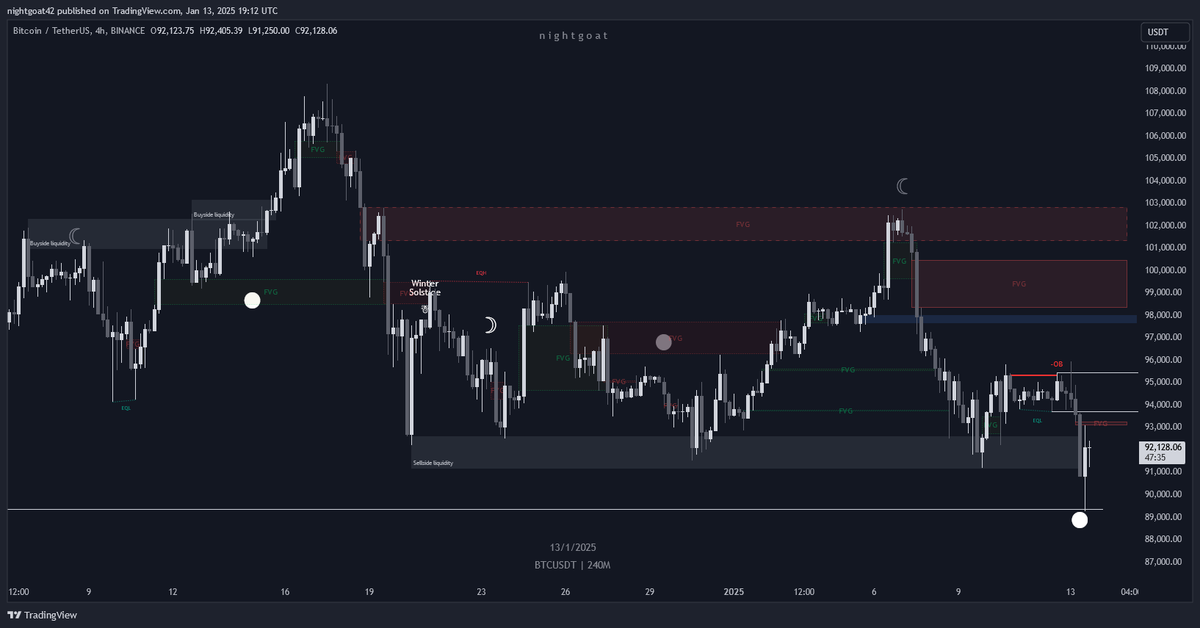 $BTC

wicking through major sellside liquidity and there's a full moon tonight... yeah, bottom's in boys