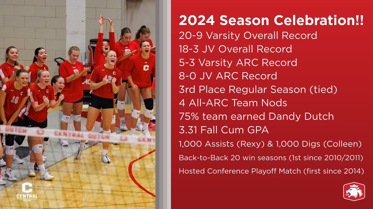 Central_VB's tweet photo. 2024 Dutch Volleyball was one heck of a ride! We celebrated our success at our team banquet together and honored our seniors one last time. To say this program is on the rise is an understatement! Let's appreciate our team accomplishments this year! https://t.co/yvhJLWZUFZ