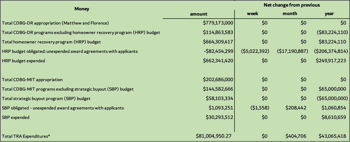 Not much movement in steps before construction with <a href="/ReBuildNC_gov/">ReBuild NC</a>