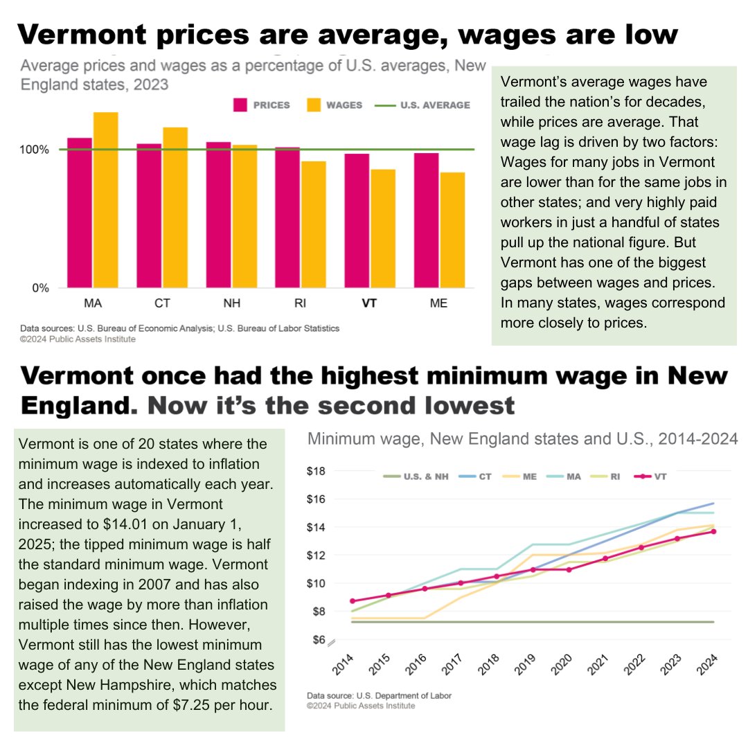 Vermont has one of the biggest gaps between wages and prices in the country. In other words, our wages are low, but our costs are average. What does that mean for affordability in the state? publicassets.org/research-publi…