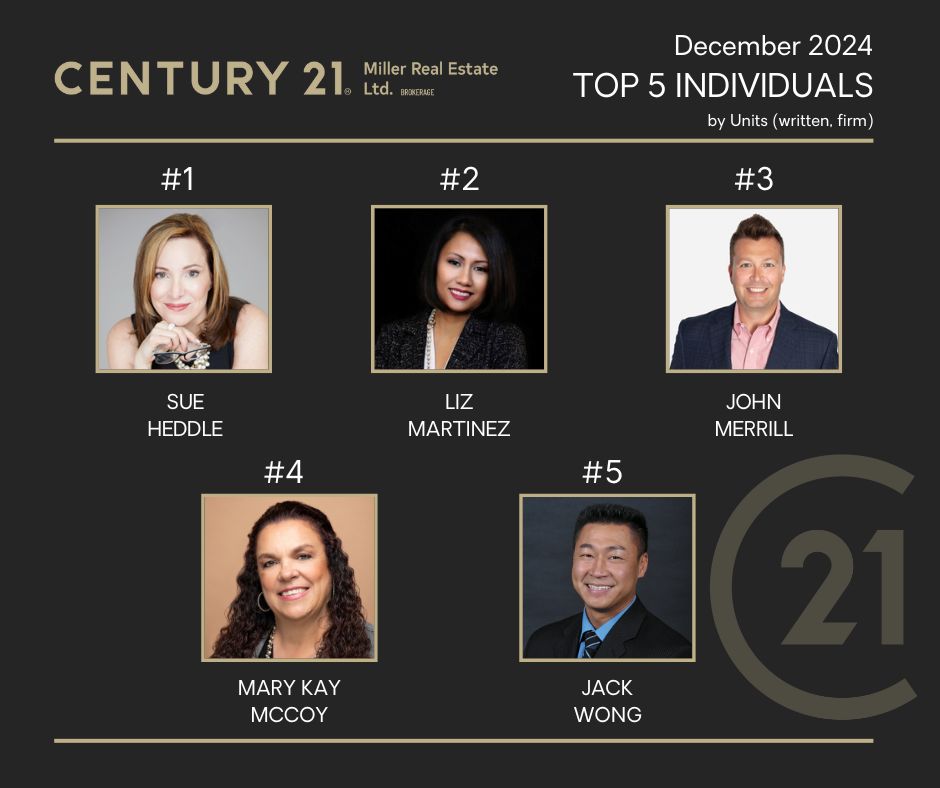 Congratulations to our top 5 individuals by UNITS👏

#topproducer #realtor #realestate #century21 #oakville #oakvillerealestate #trreb #oakvillehomes
