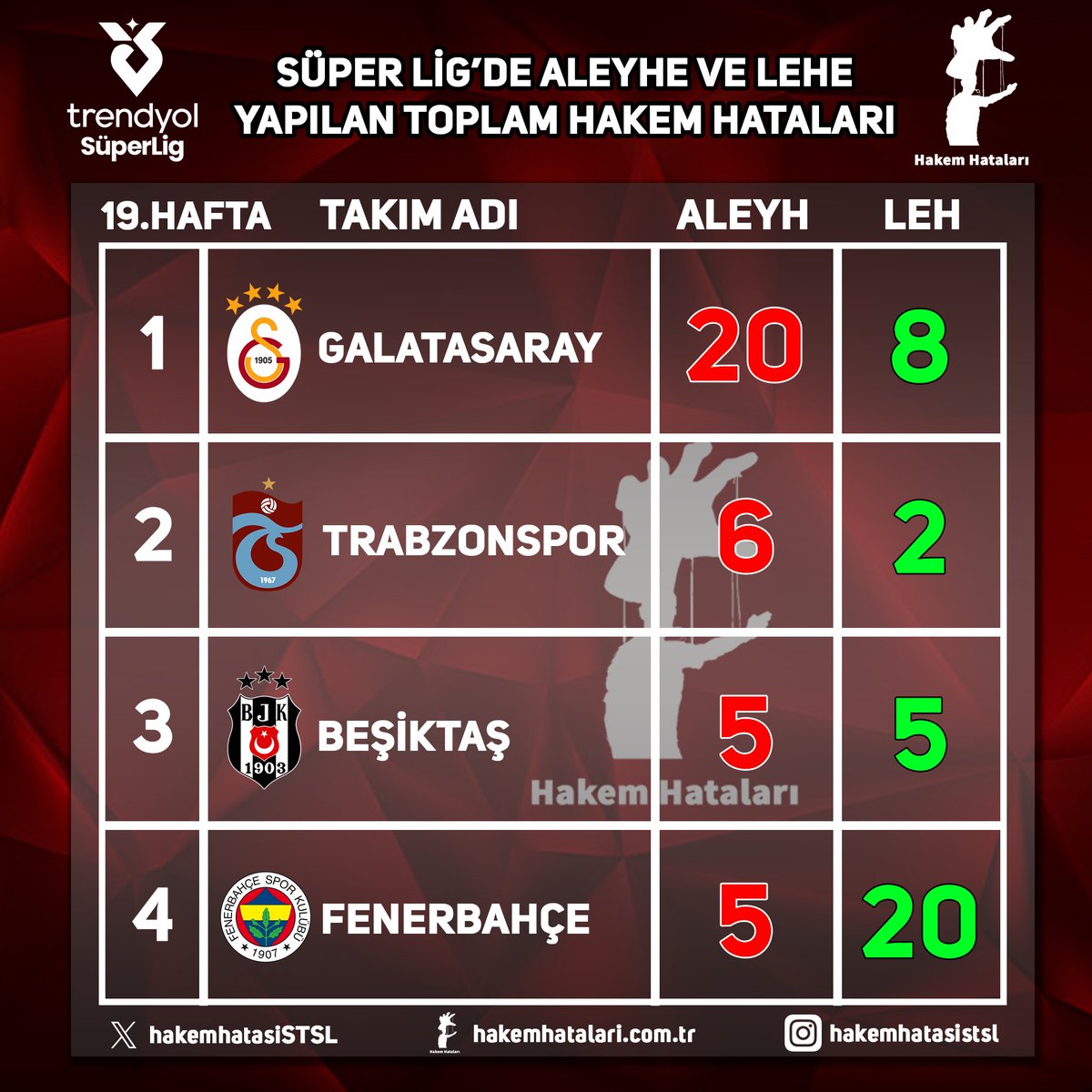 Süper Lig'de ilk yarı ardından oluşan aleyhe ve lehe toplam hakem hataları.