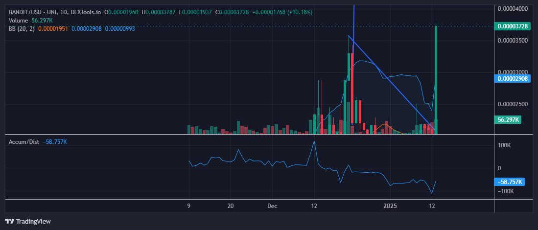 BANDIT_ON_BASE's tweet photo. UP 85% and only getting started $BANDIT is set to rise
#Coingecko listing and #tangem listing today!!
https://t.co/DjUL1uwpvj https://t.co/RnwN93aCoT