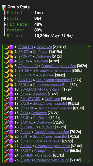 We have been developing the bot for 1 month and the statistics are here 🚀🚀
$zailgo
$buzz
$poppy
$mira