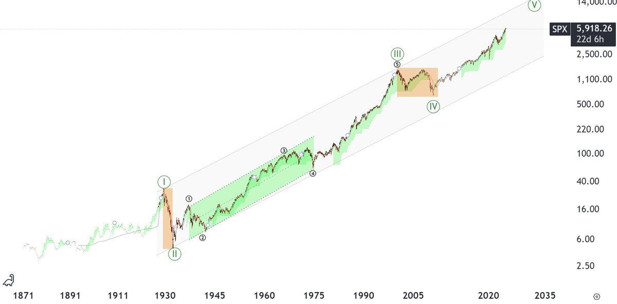 uptrader's tweet image. #Capitalisme $SPY $SPX #SP500 #Trump 
Either under Trump the life of capitalism will be extended, or at any moment this thread could break...