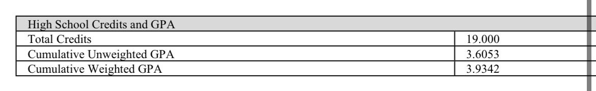 Finished 1st semester with a 3.93 GPA. Putting the student in student-athlete.