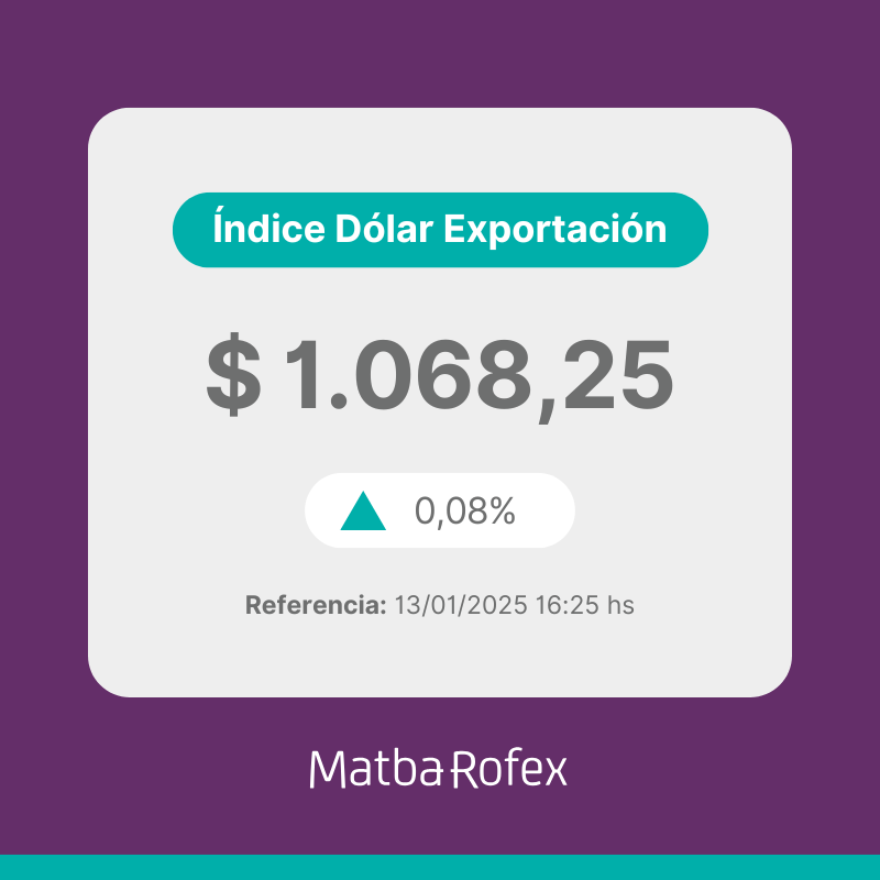 a3mercados's tweet photo. 📊 Índice Dólar Exportación Matba Rofex
13/01/2025: $ 1.068,25 / +0,08%

👉 Más info:
https://t.co/KfsO3H5ULZ

#ÍndiceDólarExportación #MatbaRofex https://t.co/PsnCkn1C9Z