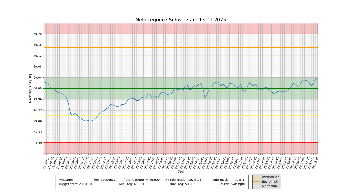 NetzInfoSchweiz's tweet photo. #Netzfrequenzinfodienst #Netzfrequenz #mainsfrequency *Auswertung* #Netzfrequenztrigger #RGCE #UCTE https://t.co/zv4ZfQLxux