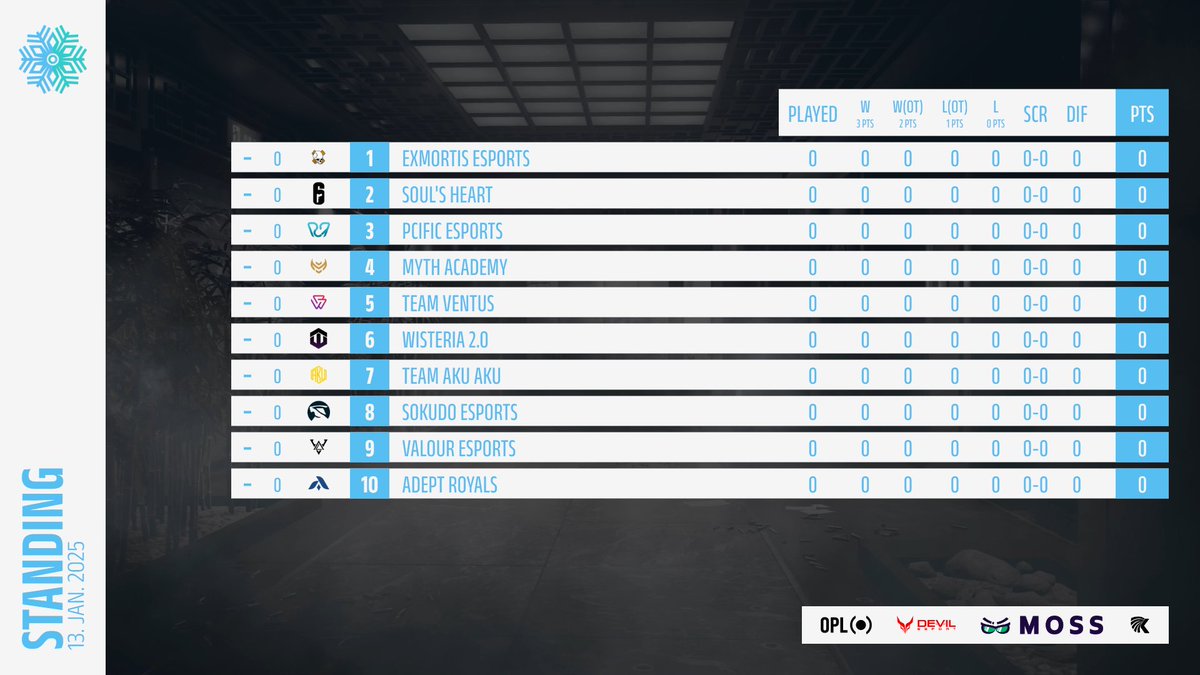 [𝐄𝐋𝐂 Winter League #5]

List of Teams that will participate in the Championship 🥇

🗓️Starting : 13/01/2025
⚔️9 Playdays
📌BO 1

#ELCWinterLeague5 #WeAreELC