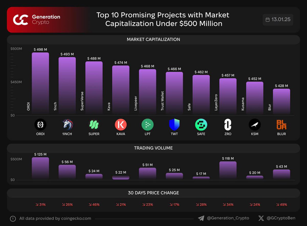 GCryptoBen's tweet image. 📊 Top 10 Promising Projects with Market Capitalization Under $500 million

🗣 Please, share your thoughts about 10 Projects with Market Cap under $500 million in comments

G.Crypto: Next Generation of Crypto Media

$ORDI #1INCH $SUPER $KAVA $LPT $TWT $SAFE $ZRO $KSM $BLUR