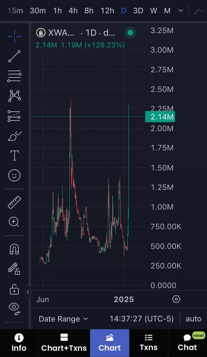 PNLCARTEL's tweet photo. $XWAR - #XRPL
#XWAR has been burning up the #XRP charts on a parabolic rise towards their ATH over the past days. Go give them a follow ๐ @xwar_game
#XRPMemeCoins #firstledger https://t.co/Xj5lS3QBhK