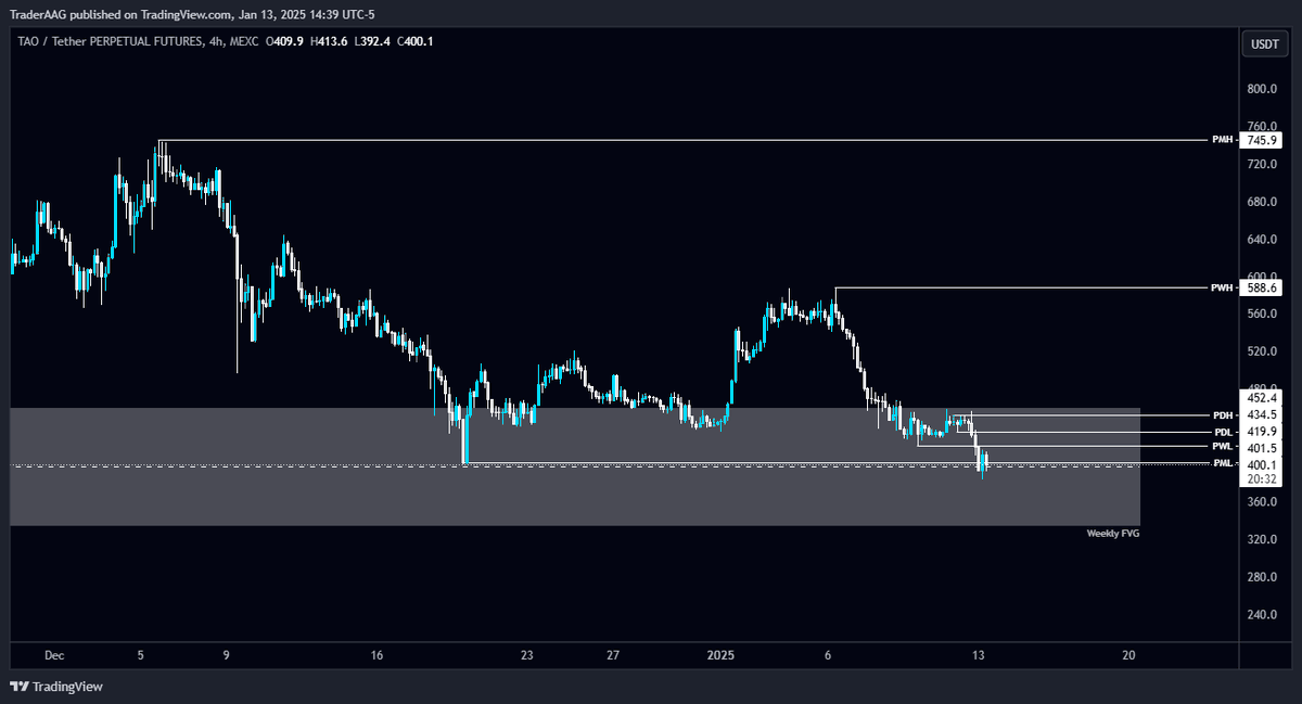 TraderAAG's tweet photo. 📊 #TAO/USDT Analysis 📊
$TAO tapped the Weekly FVG and swept the PML.
🔍 Next Steps
Waiting for Market Structure Shift (MSS) in Lower Timeframe (LTF) to confirm a long setup.
💡 Key Levels
Local Resistance: PWH $588.6
#TAOUSDT $TAO #OpenTensor @opentensor #CryptoTrading https://t.co/3pq02jHFUB