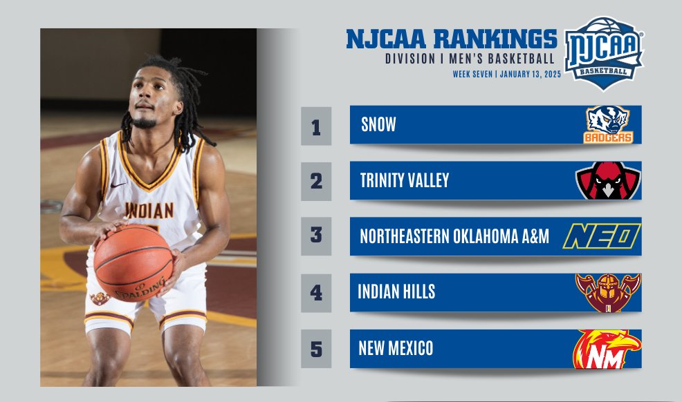 🚨 NEO jumps into the top 3 of the #NJCAABasketball DI Rankings!

- Daytona State, Jones, and Northwest Florida all make big jumps into the top ten. 
- Frank Phillips moves up eight spots to No. 10

Full Rankings | njcaa.org/sports/mbkb/ra…