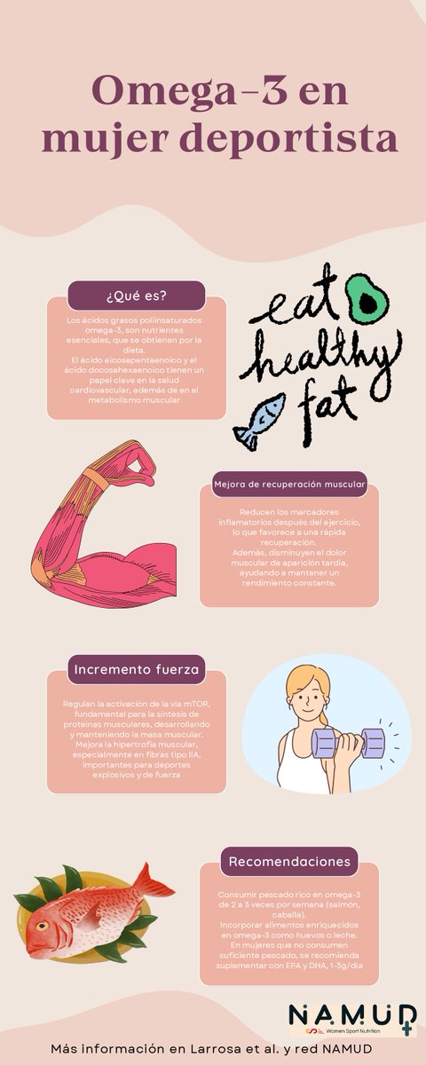 🐟Omega-3:aliados de la recuperación deportiva
🌀Beneficios clave
⬇️marcadores inflamatorios post-ejercicio, favoreciendo una recuperación rápida.
⬇️dolor muscular de aparición tardía, ayudando a mantener un rendimiento constante.  #namud #nutriciondeportiva #mujer #csd #omega3