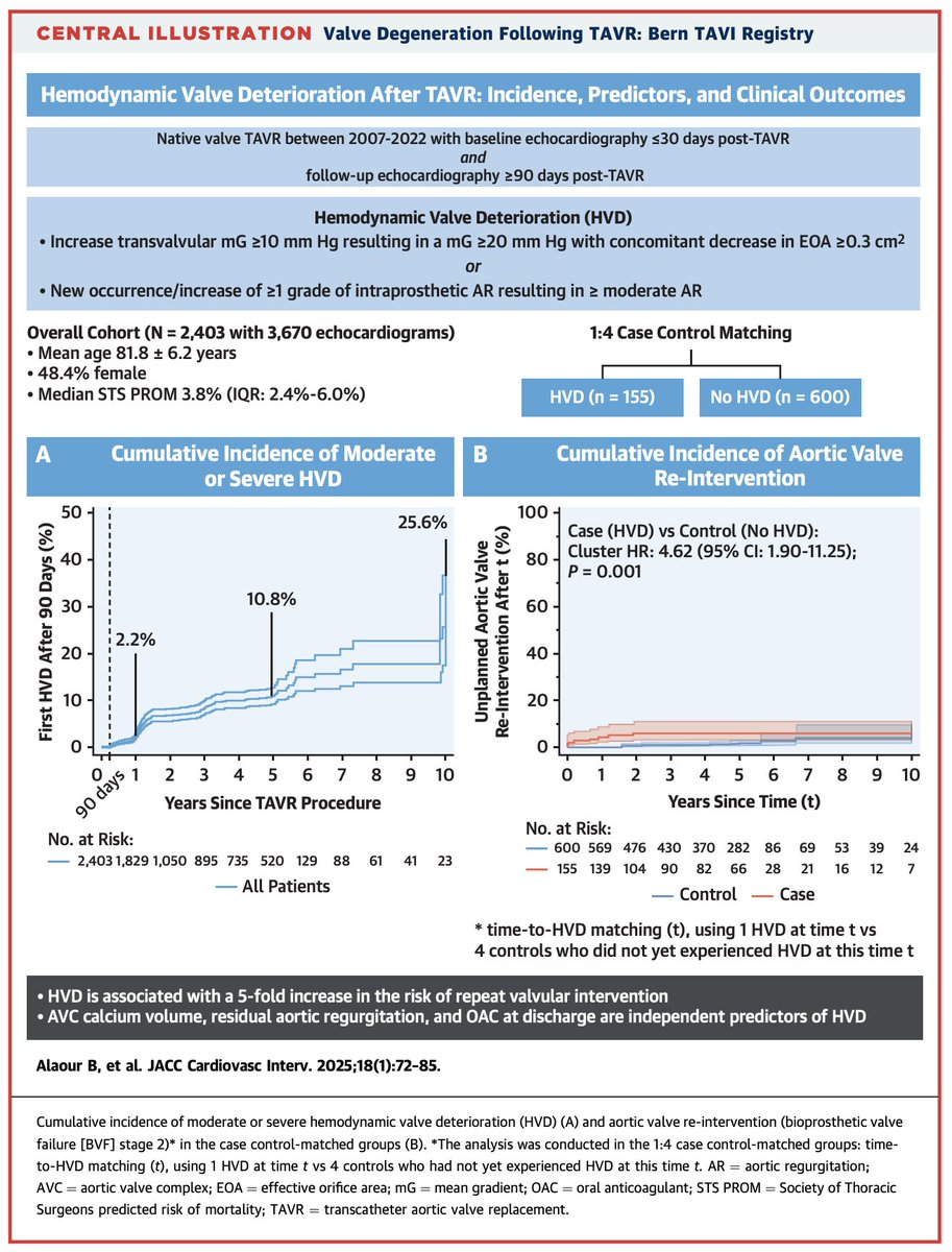 Thomas Pilgrim (@thompilgrim) on Twitter photo In the Bern TAVI registry, hemodynamic valve deterioration occurred in up to 1 in 4 patients throughout 10 years post-TAVI and was associated with a 5-fold increased risk of aortic valve reintervention. #JACCINT authors.elsevier.com/sd/article/S19…
<a href="/BashirAlaour/">Bashir Alaour</a> <a href="/FabienPraz/">Fabien Praz</a> <a href="/StefanStortecky/">Stefan Stortecky</a> In the Bern TAVI registry, hemodynamic valve deterioration occurred in up to 1 in 4 patients throughout 10 years post-TAVI and was associated with a 5-fold increased risk of aortic valve reintervention. #JACCINT authors.elsevier.com/sd/article/S19…
<a href="/BashirAlaour/">Bashir Alaour</a> <a href="/FabienPraz/">Fabien Praz</a> <a href="/StefanStortecky/">Stefan Stortecky</a>