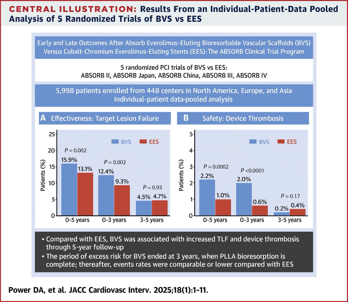 JACC Journals (@jaccjournals) on Twitter photo Check out the results from an individual-patient-data pooled analysis from 5 #RCTs investigating the Absorb bioresorbable vascular scaffold compared to #DES in 5,988 pts undergoing #PCI jacc.org/doi/10.1016/j.…
#JACCINT #BVS <a href="/GreggWStone/">Gregg W. Stone MD</a> Check out the results from an individual-patient-data pooled analysis from 5 #RCTs investigating the Absorb bioresorbable vascular scaffold compared to #DES in 5,988 pts undergoing #PCI jacc.org/doi/10.1016/j.…
#JACCINT #BVS <a href="/GreggWStone/">Gregg W. Stone MD</a>