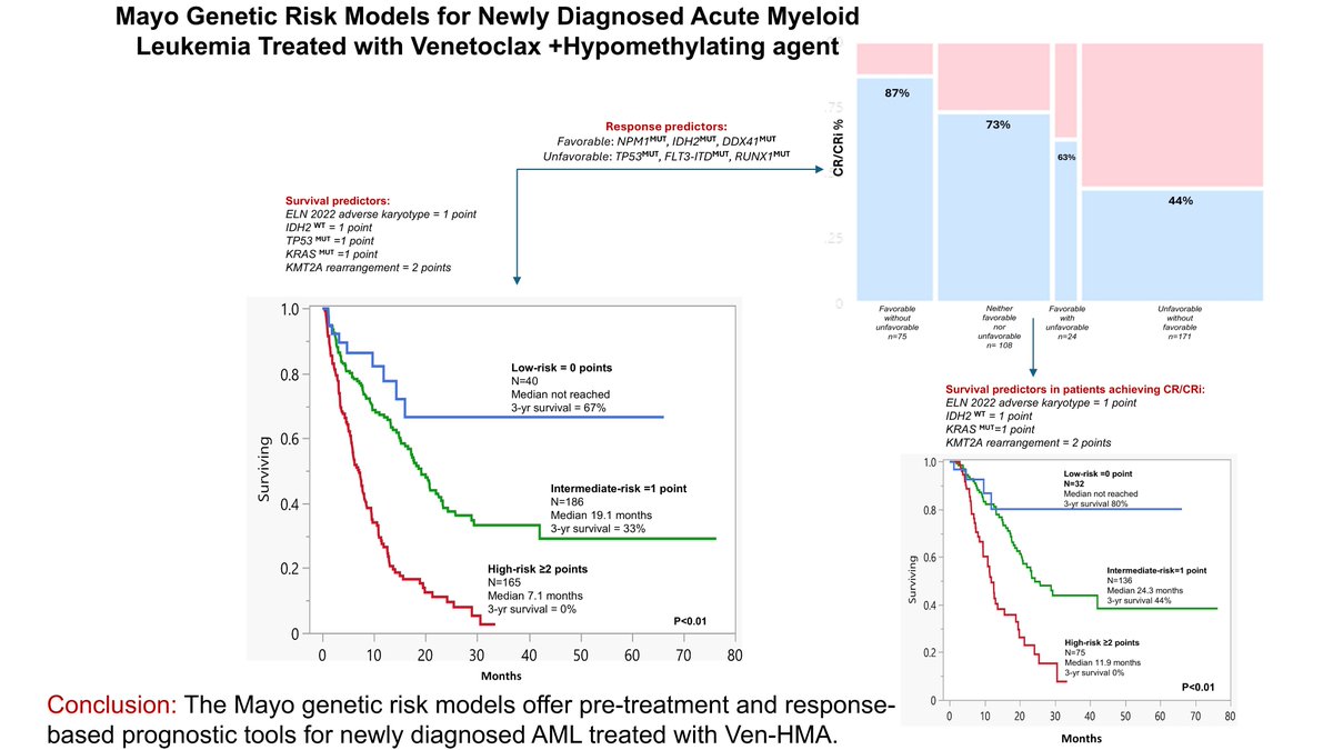 AjHematology's tweet photo. The Mayo genetic risk models offer pre-treatment and response-based prognostic tools for newly diagnosed #AML treated with Ven-HMA
Open access: https://t.co/bQMQbJCacm 
#LeuSM @AntoineNSaliba https://t.co/tHLVrZLDEi
