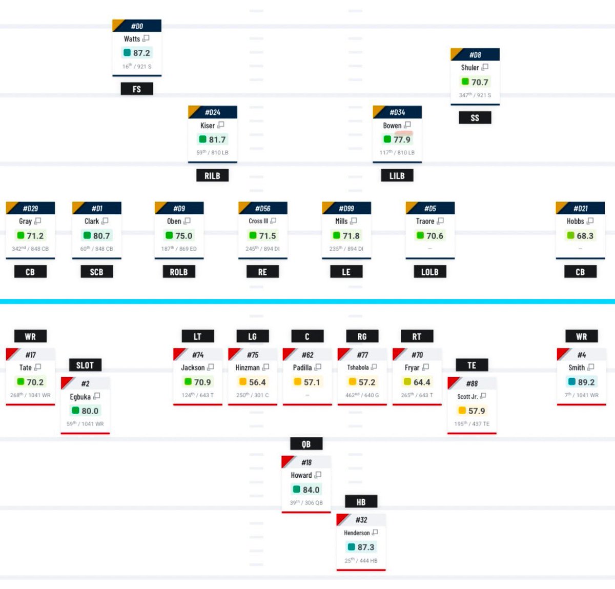 Ohio State vs Notre Dame team PFF grades for those interested <a href="/JBook_37/">JBook.</a>