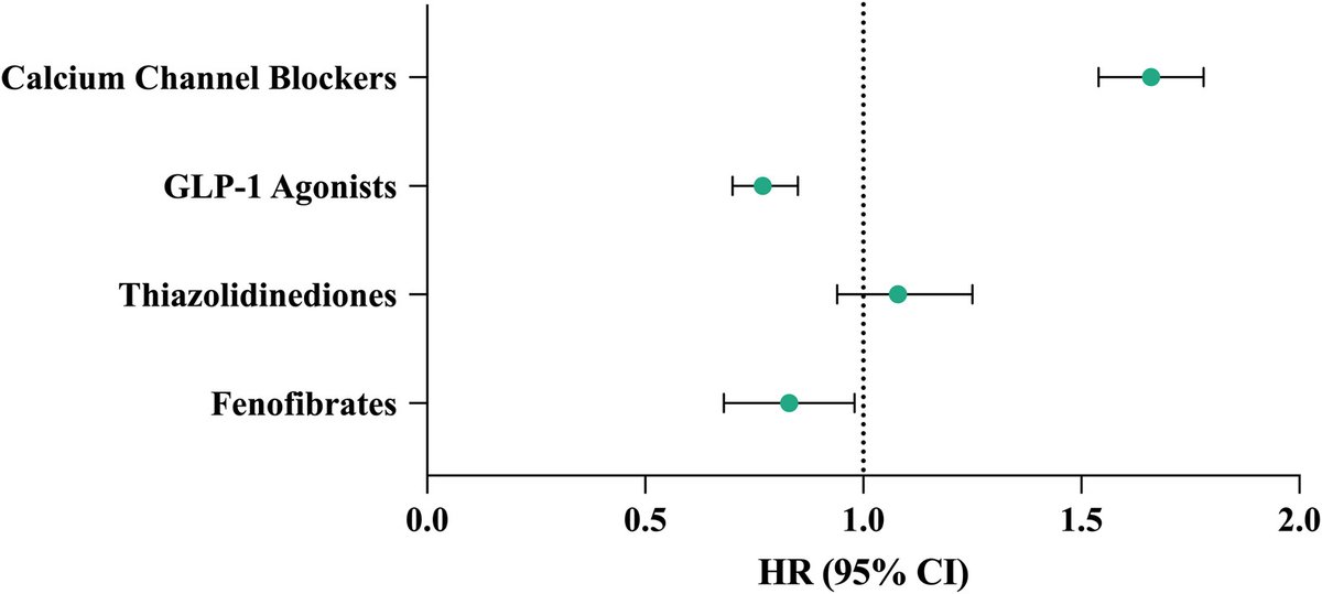 Authors in retrospective study report that GLP-1 receptor agonists and fenofibrates may be associated with a reduced risk of diabetic macular edema in Type 2 diabetes, while calcium channel blockers could be linked to an increased risk. 
ow.ly/Ctlq50UuTUk
