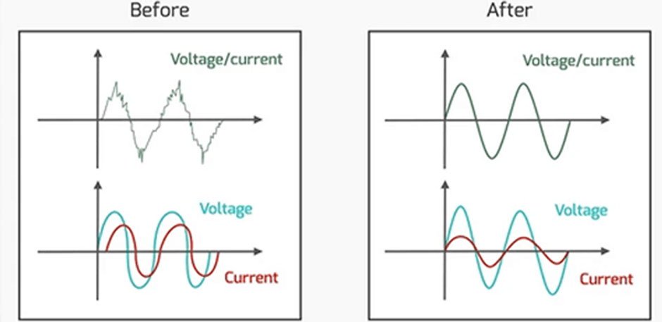 Within just 24 hours, it makes more efficient use of the total energy draw resulting in energy savings. Your next power bill should be signifigantly lower as it becomes accustomed to the energy use in your home and stops excess electricity from enterting the electric cables.