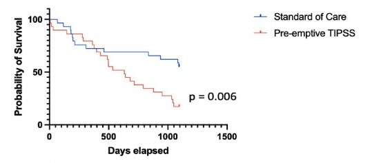 Frontline Gastro (@frontgastro_bmj) on Twitter photo Long term follow up of patients from an RCT of standard of care vs pre-emptive TIPSS following acute variceal UGIB showed ⬇️ 3 year transplant-free survival.
👉 bit.ly/40xh1Hv 👈
Read our latest #onlinefirst article from <a href="/DunnePdj/">Philip Dunne</a> <a href="/AdrianStanleyGI/">Adrian Stanley</a> <a href="/shamsaman/">Aman Shams</a> Long term follow up of patients from an RCT of standard of care vs pre-emptive TIPSS following acute variceal UGIB showed ⬇️ 3 year transplant-free survival.
👉 bit.ly/40xh1Hv 👈
Read our latest #onlinefirst article from <a href="/DunnePdj/">Philip Dunne</a> <a href="/AdrianStanleyGI/">Adrian Stanley</a> <a href="/shamsaman/">Aman Shams</a>