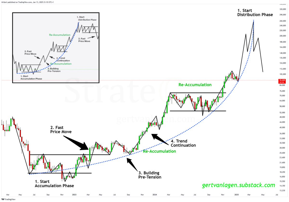 GertvanLagen's tweet photo. #Bitcoin [1W] has broken well above the Re-Accumulation zone. 

The Bull Market parabola remains fully intact. https://t.co/CXkCbE13PC