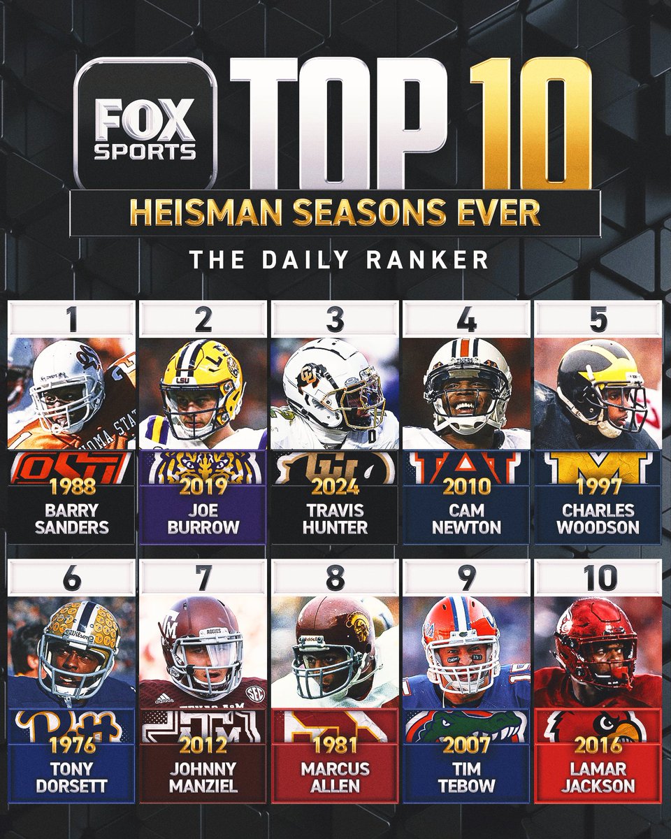 FOXSports's tweet image. It takes a special year to win the Heisman, but it takes an even more incredible year to be considered among the best in history. 

Here are the top 10 Heisman seasons ever: foxsports.com/stories/colleg…