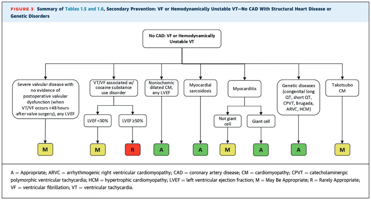 SeguraCardio's tweet image. ⚠️ACC/AHA/ASE/HFSA/HRS/SCAI/SCCT/SCMR 2025 Appropriate Use Criteria for Implantable Cardioverter-Defibrillators, Cardiac Resynchronization Therapy, &amp;amp; Pacing‼️

#PositionPaper #ICD #CRT #HF #HCM #SCD