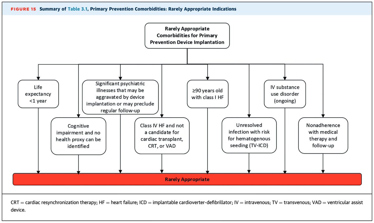 SeguraCardio's tweet image. ⚠️ACC/AHA/ASE/HFSA/HRS/SCAI/SCCT/SCMR 2025 Appropriate Use Criteria for Implantable Cardioverter-Defibrillators, Cardiac Resynchronization Therapy, &amp;amp; Pacing‼️

#PositionPaper #ICD #CRT #HF #HCM #SCD