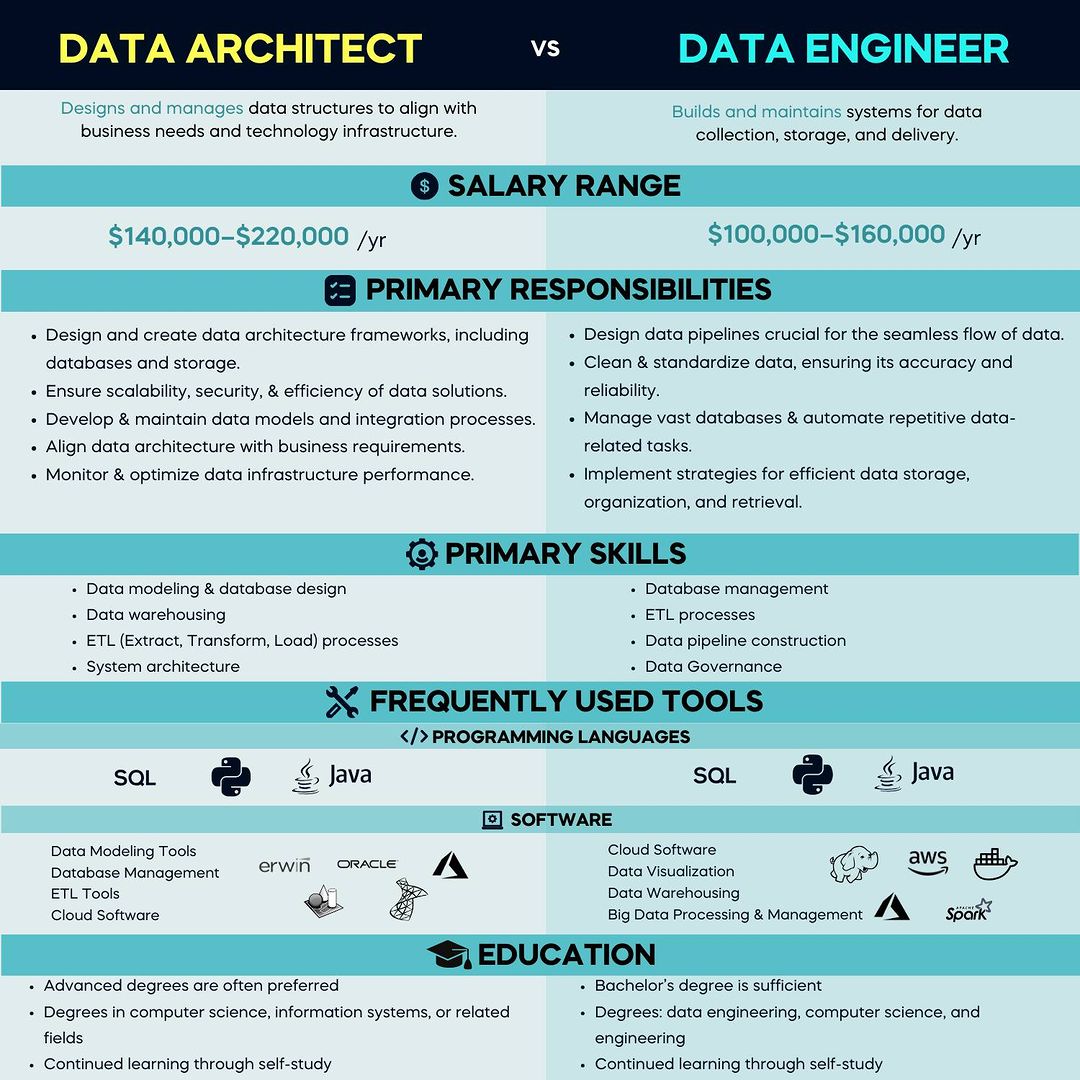 s_kampakis's tweet image. 🏗️ Data Architect vs. Data Engineer 🚀

🔑 Which role inspires you the most? Let us know below! 👇

#DataArchitect #DataEngineer #DataCareers #TechRoles #BigData #ETL #CloudComputing #DataPipelines 🛠️📊