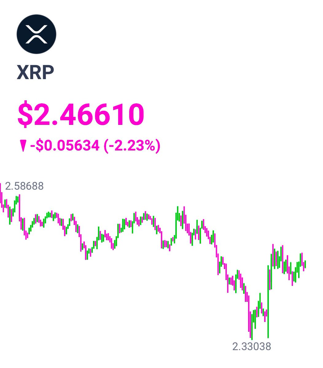 MoonCall's tweet photo. 🌟 What a day for $XRP! We faced some tough moments, but the support at $2.20 was nothing short of unimaginable. Thanks to our unstoppable community, we held strong! This level of commitment shows why $XRP is a force in the market. 🌟#XRPArmy #CryptoResilience #StrongSupport https://t.co/arMgzOwXYW